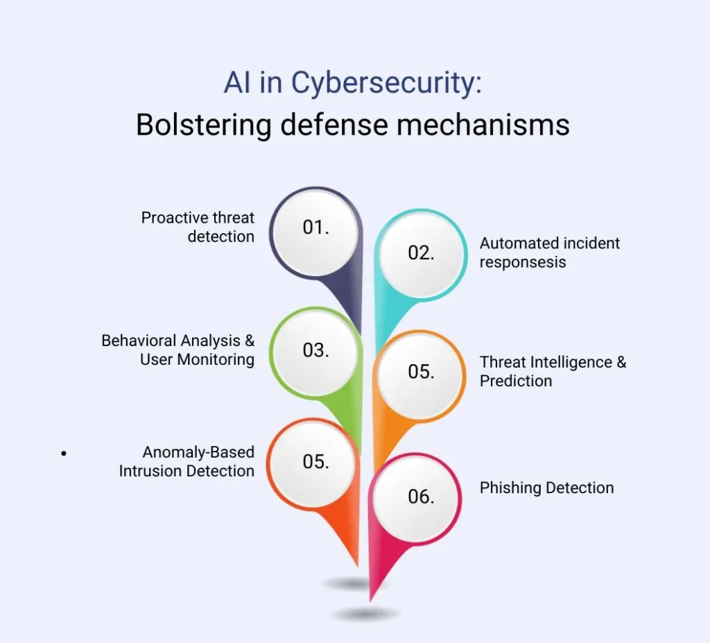 AI in Cybersecurity