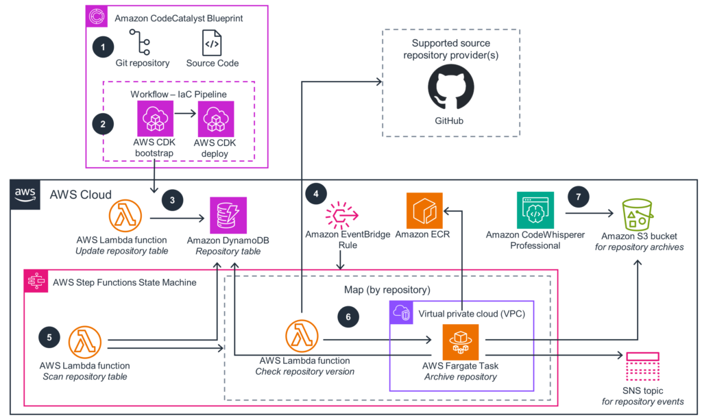 Amazon Code Whisperer Customized Coding