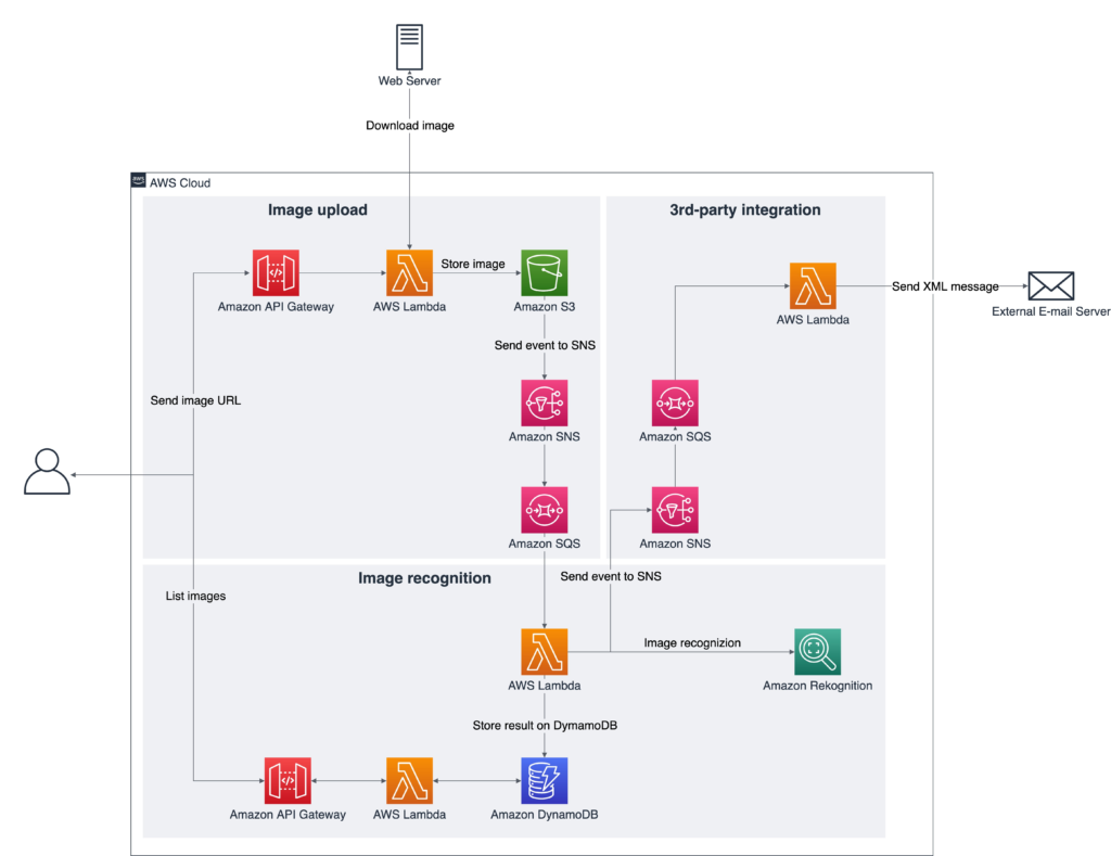 Amazon Code Whisperer Serverless Example of Python Application Structure