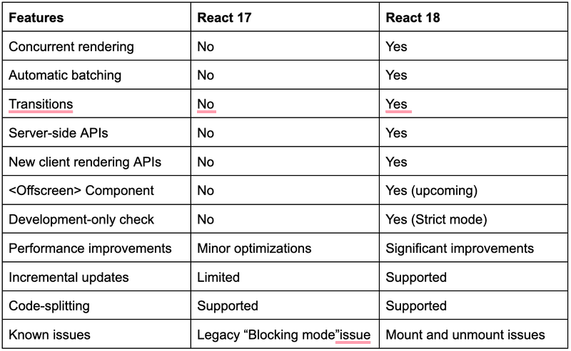 Compare React 17 and 18