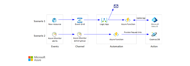 Event Driven Architecture Azure