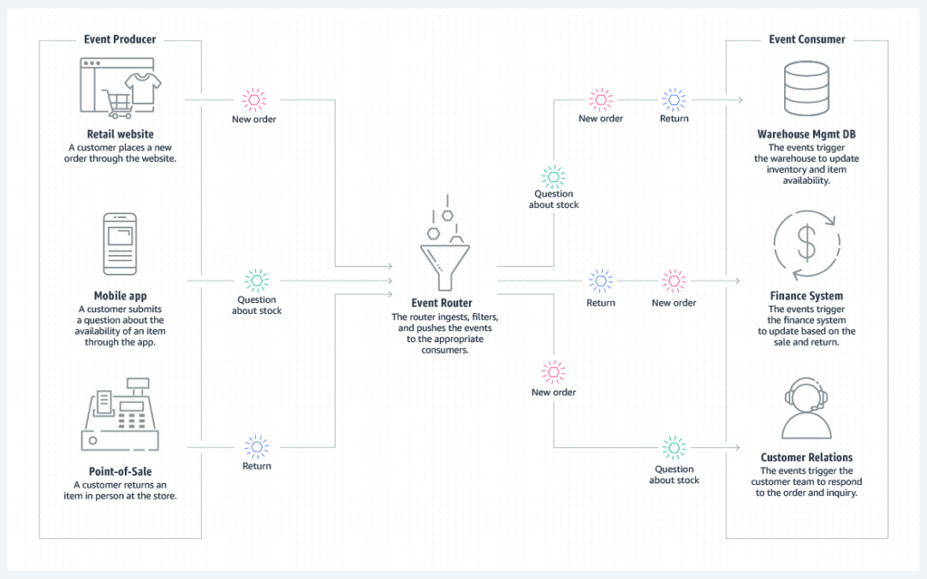 Event Driven Solution Architecture Example