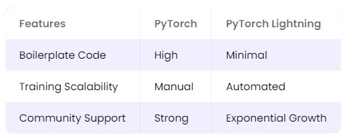 Feature Matrix:  PyTorch & PyTorch Lighting