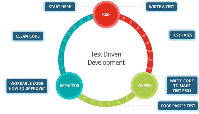 Test Driven Development Lifecycle