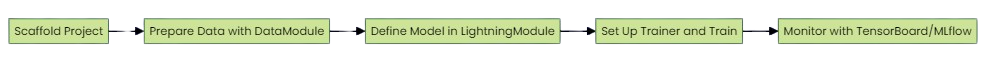 Workflow Chart: Implementing PyTorch Lightning