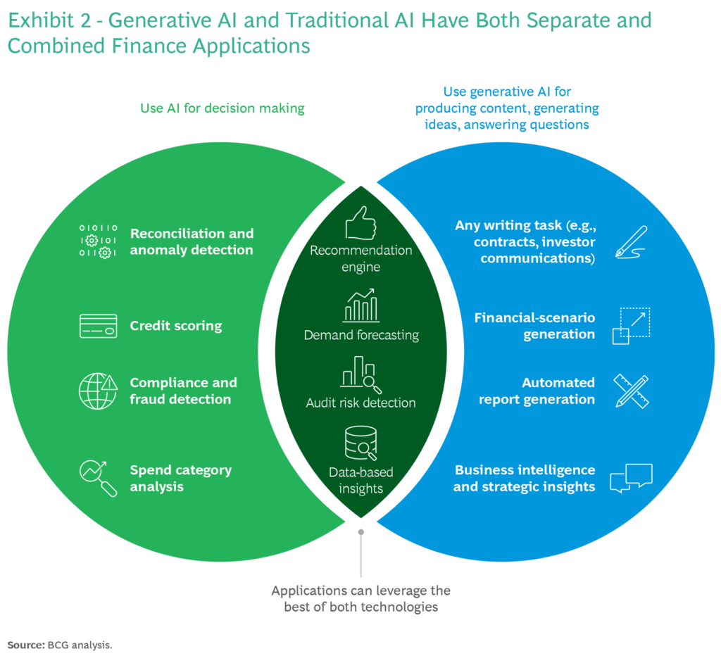 Generative Ai in the finance function of the future