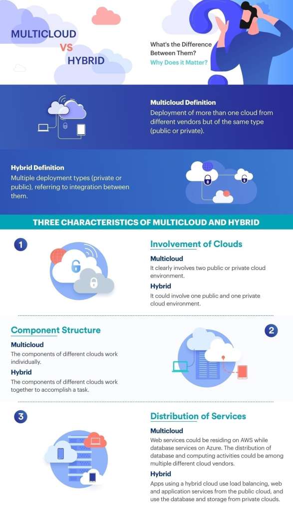 Multicloud Strategy Multicloud vs Hybrid Cloud