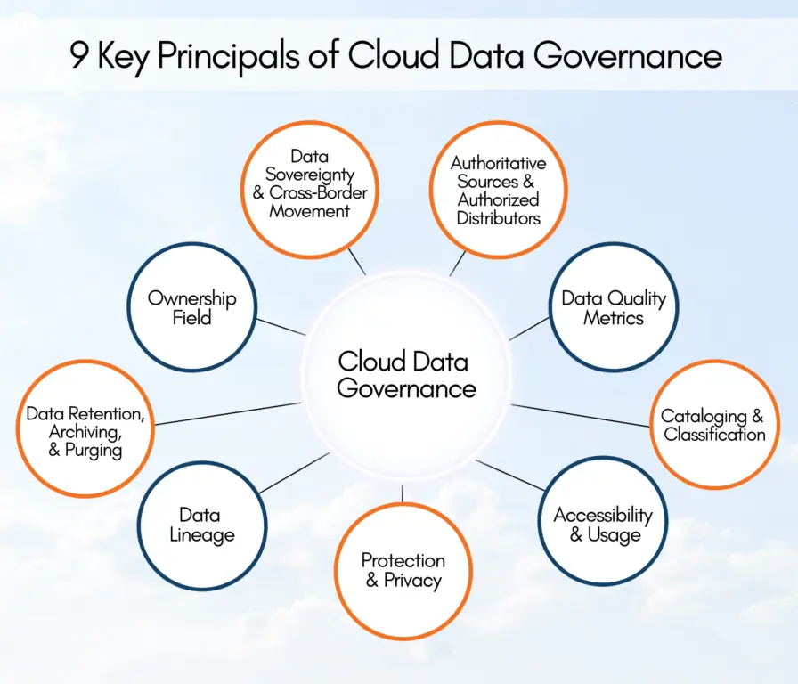 9 Key Principals of Cloud Data Governance