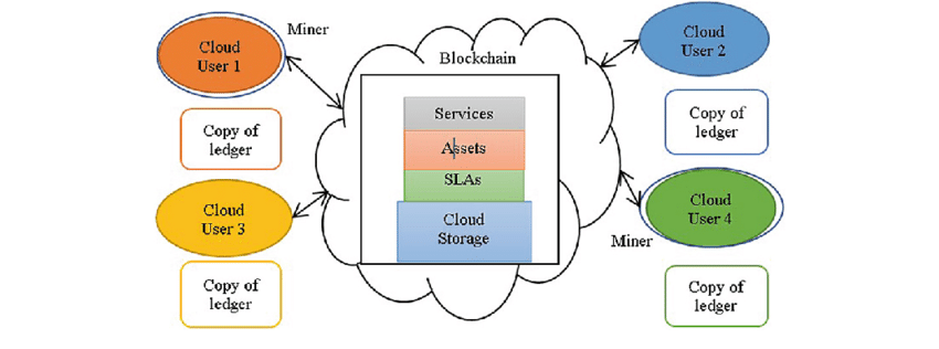 Blockchain based Cloud