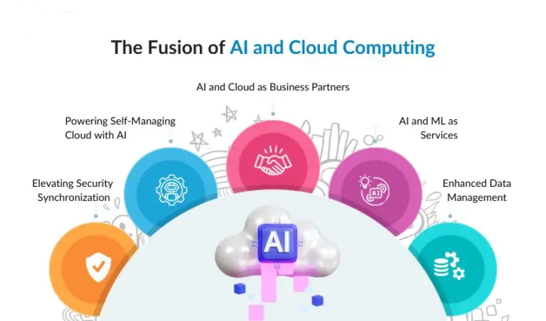 Fusion of AI and Cloud Computing