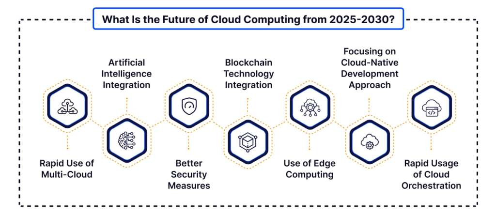 Future of Cloud Computing from 2025-2030