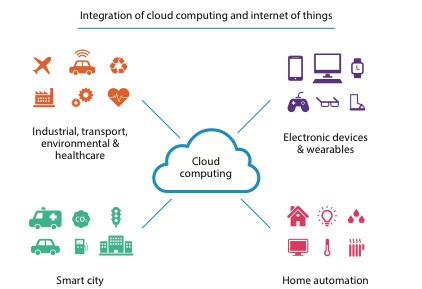 IoT Integration with Cloud Computing