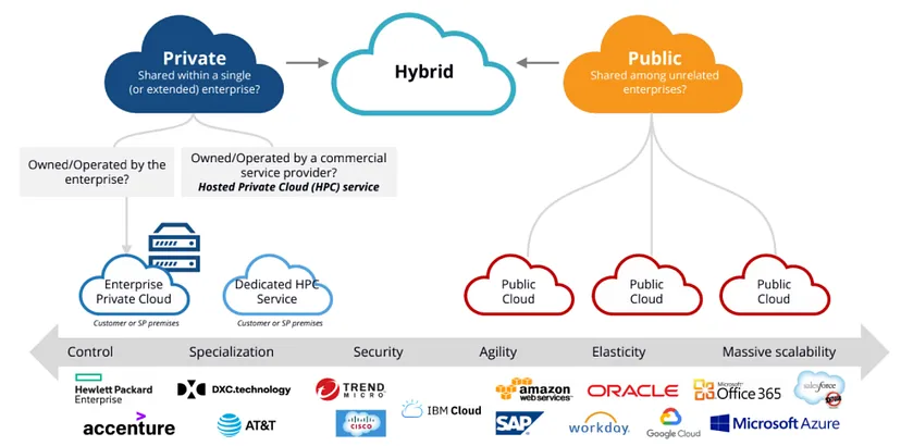 Multi Cloud Strategies