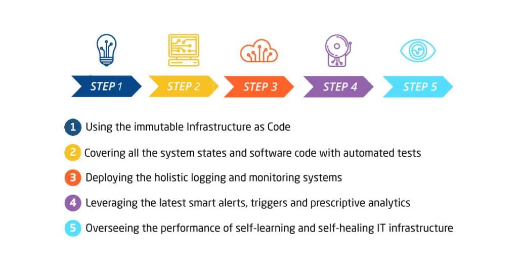 Roadmap to Self-Healing Infrastructure