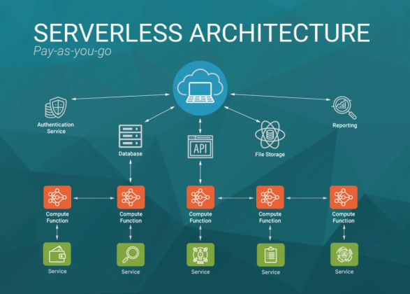 Serverless Computing Architecture