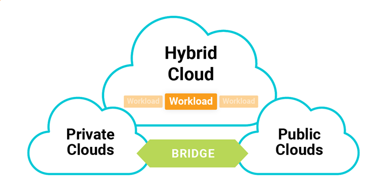 Hybrid Cloud Model