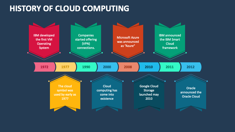 History of Cloud Computing