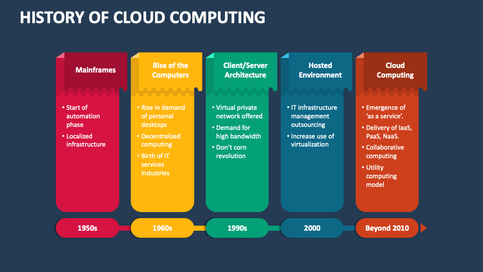 Cloud Computing History Details