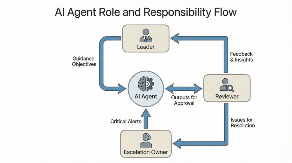 Leadership accountability model for managing AI agents in organizations