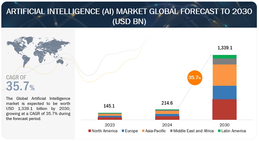 Artificial Intelligence Market Global Forecast To 2030