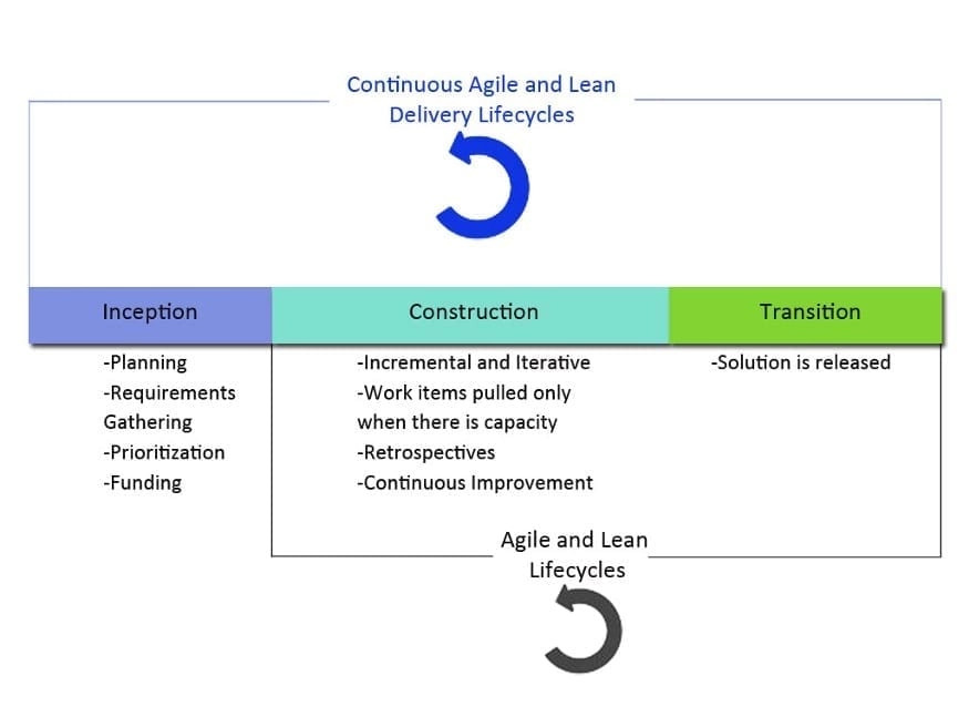 DAD Agile Delivery Framework