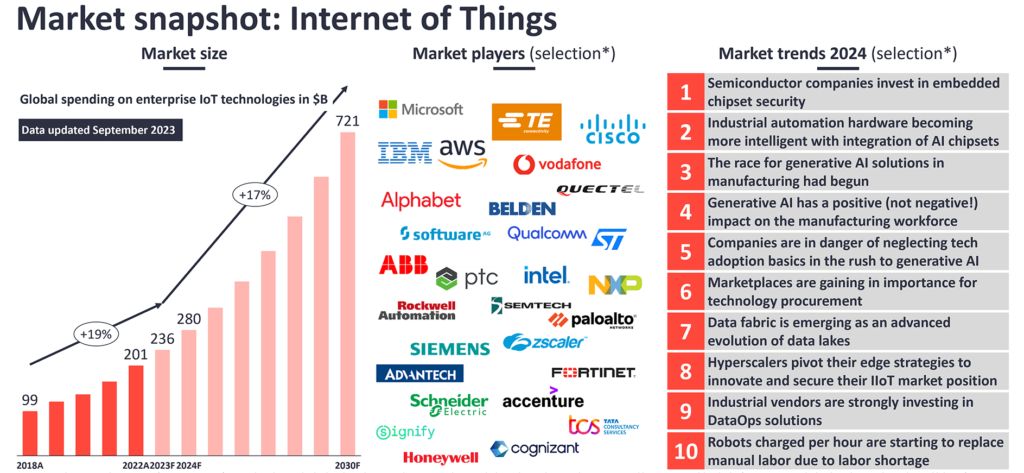 Market snapshot Internet of Things