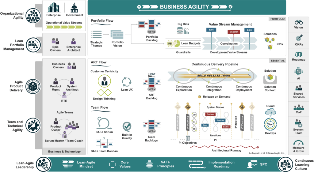 SAFe Framework