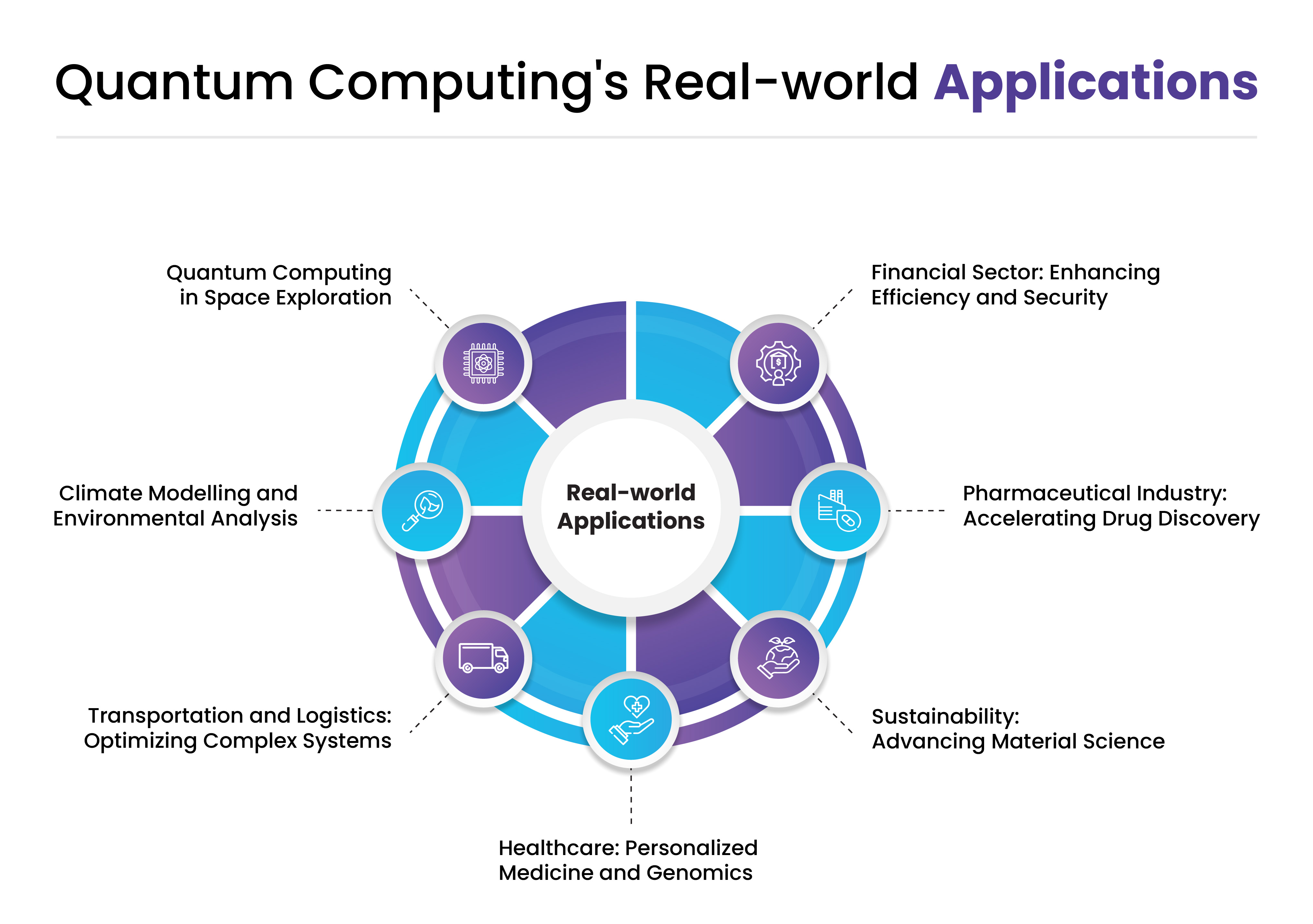 The Impact of Quantum Computing