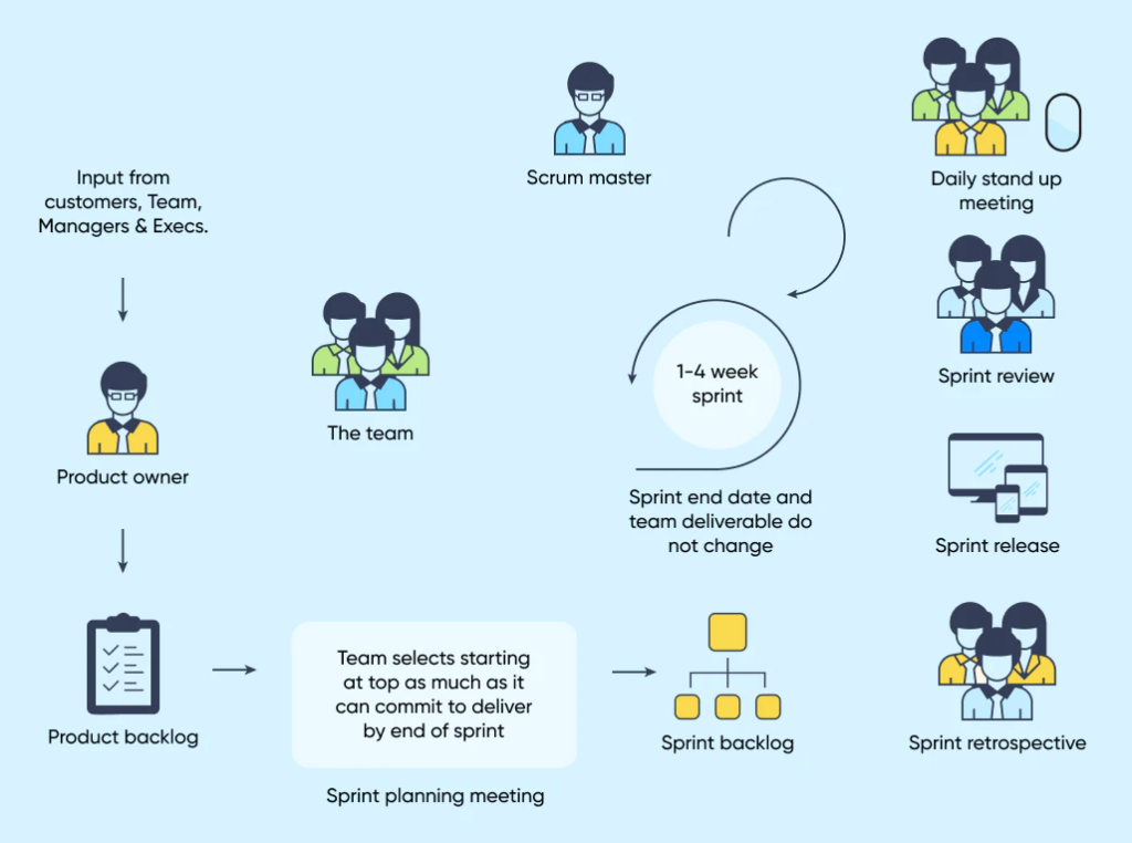 Agile Transformation