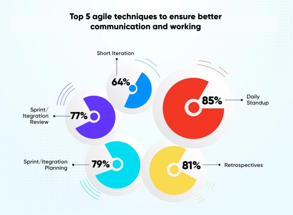 Top Agile Techniques and Practices