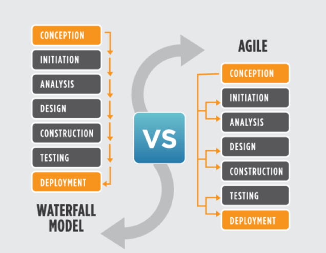 Waterfall to Agile Transformation