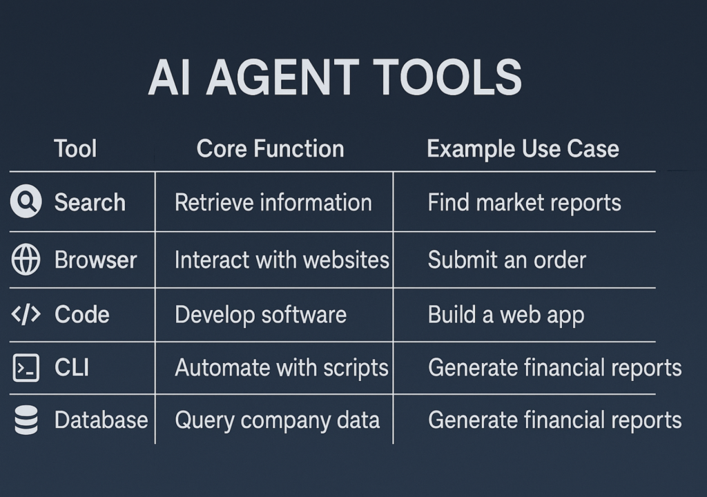 AI Agents Explained: 7 Powerful Workflows, Use Cases & the Future of Work Ai Agent Tools 1024x720 - AI Agents Explained: 7 Powerful Workflows, Use Cases & the Future of Work