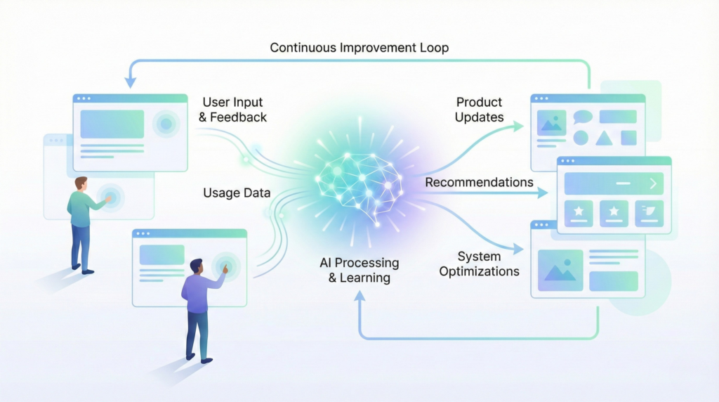 Why Product Leaders Must Rethink Growth in the Age of AI ai feedback loops product growth 1024x572 - Why Product Leaders Must Rethink Growth in the Age of AI