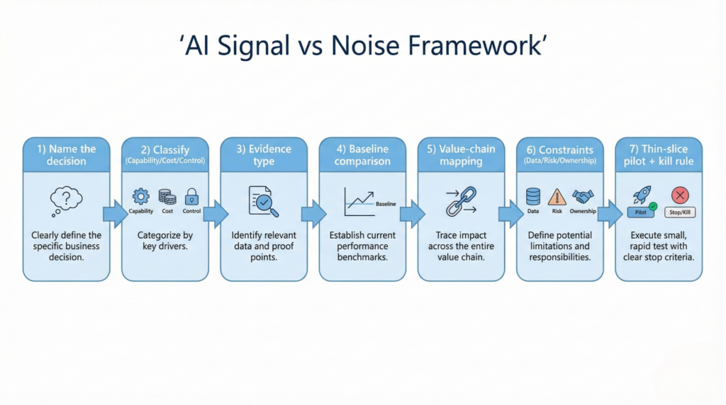 ai signal vs noise framework 7 step diagram 1024x572 - AI Signal vs Noise Framework: 7-Step Guide for Calm Leaders