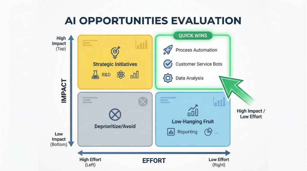 decision framework impact effort matrix 1024x572 - AI Signals for Leaders: Improve Decision Quality Without Panic