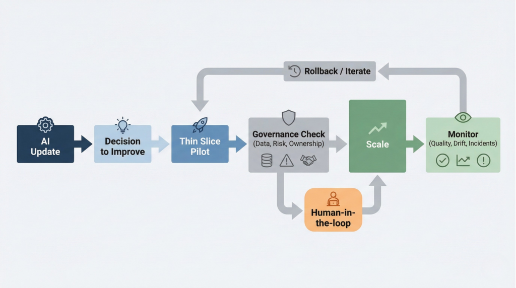 leadership decision flow ai governance human in loop 1024x572 - AI Signal vs Noise Framework: 7-Step Guide for Calm Leaders