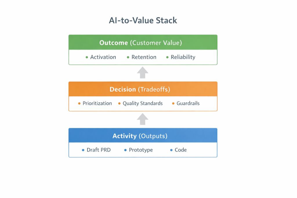 outputs vs outcomes ai activity to value funnel 1024x683 - AI Tool Speed vs Product Outcomes: Why Fast AI Teams Still Fail&mdash;and 9 Moves Leaders Use to Win
