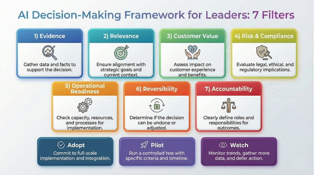 seven ai decision filters leaders 1024x572 - AI Decision-Making Framework for Leaders: 7 Powerful Filters That Work